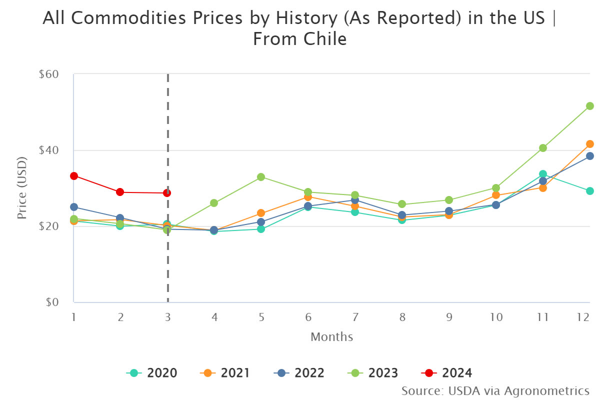 all commodities prices b